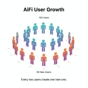 The AiFi Growth Guarantee
