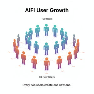 The AiFi Growth Guarantee