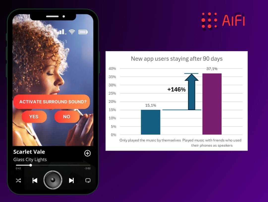 newsletter (5) How a Leading Music Streaming Platform Boosted Retention by 146% Using AiFi's Social Audio Technology