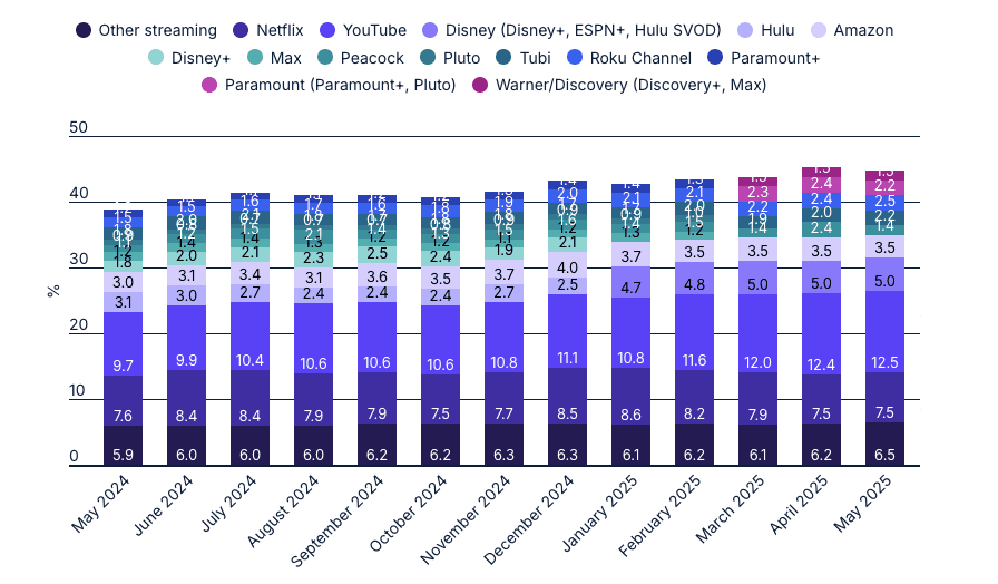 Streaming service launch benchmarks 2026